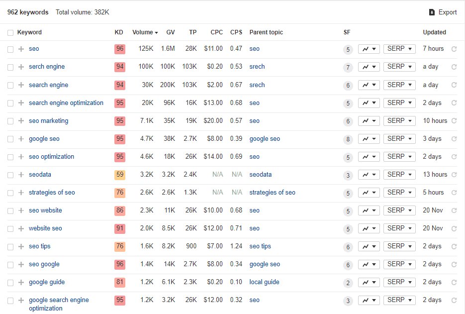 Target relevant keywords
