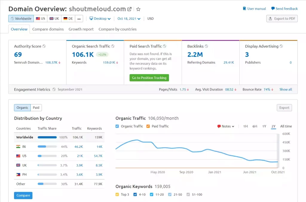 Competitors analysis in semrush