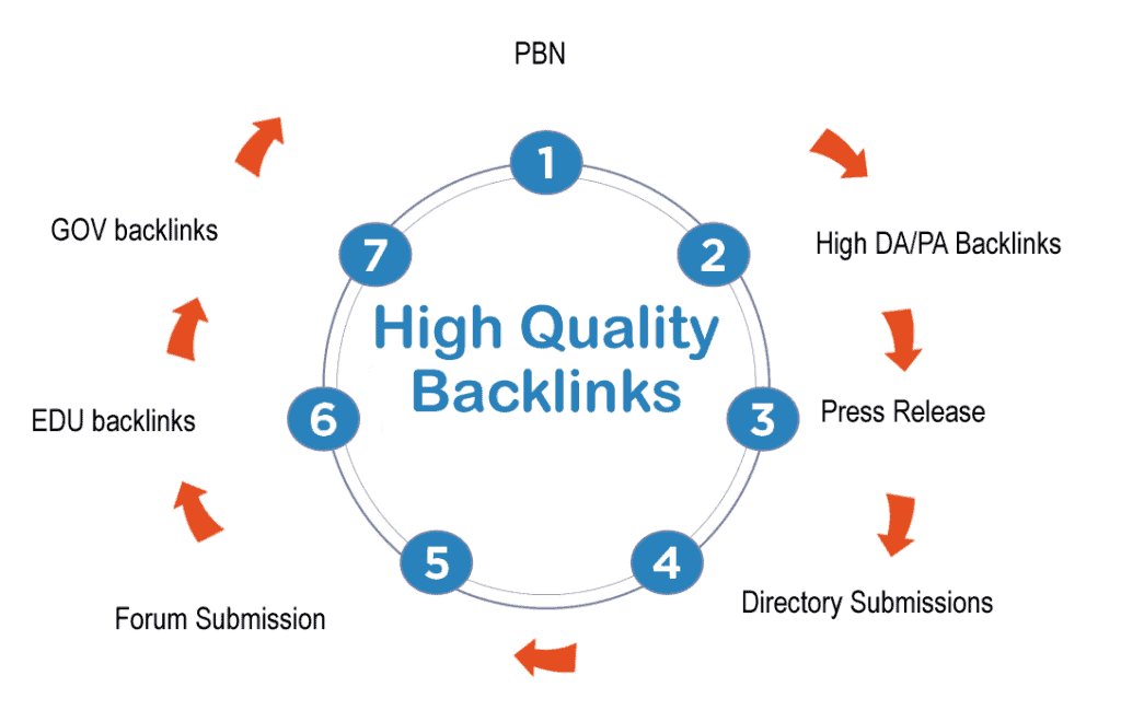 high quality Backlink