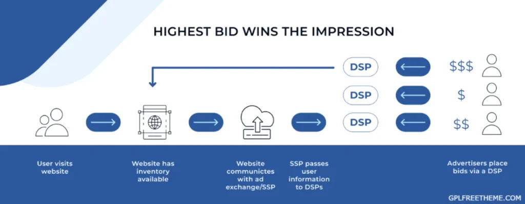How Demand-Side Platforms Enable Wider Reach & Ad Purchasing