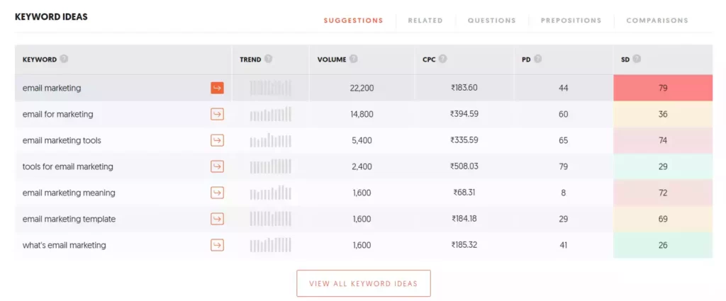 Ubersuggest keyword report