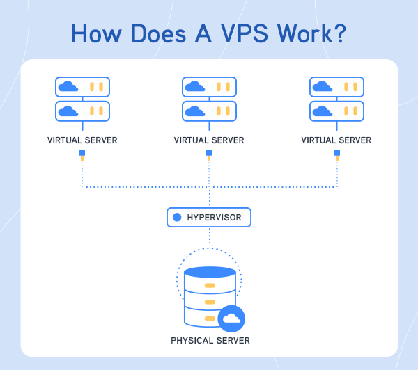 how does vps hosting work