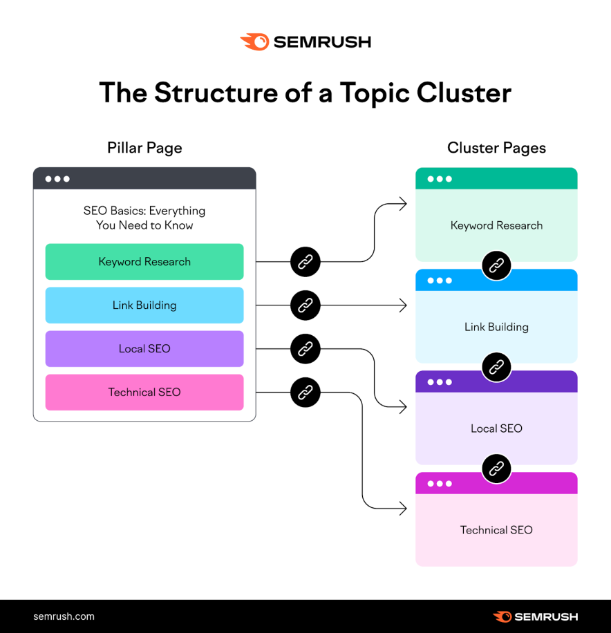topic cluster structure